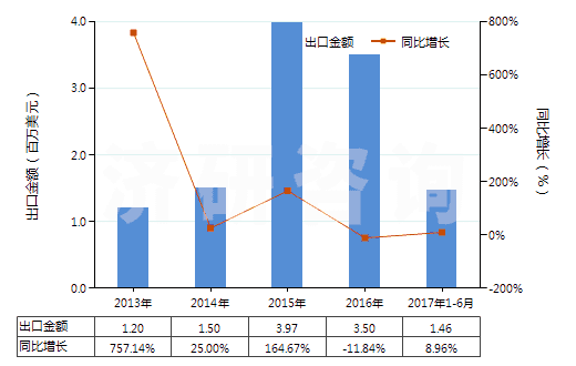 2013-2017年6月中國(guó)聚酯短纖＜85%棉混未漂斜紋布（平米重≤170g）(HS55131210)出口總額及增速統(tǒng)計(jì)